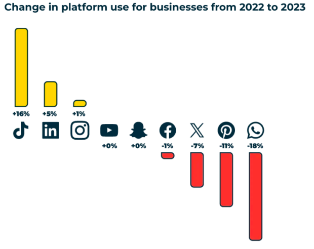 change in platform use for businesses from 2022 to 2023